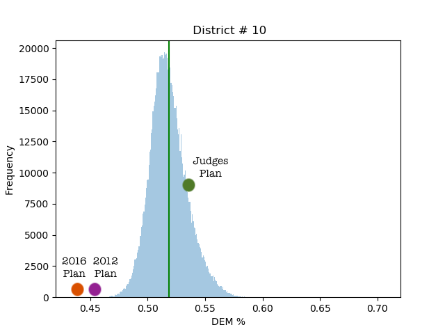 A bell curve with two outlier points labeled 2012 Plan and 2016 plan, and one point labeled Judges' Plan close to the center